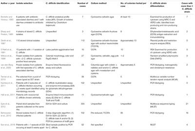 A Review of Mixed Strain Clostridium difficile Colonization and Infection